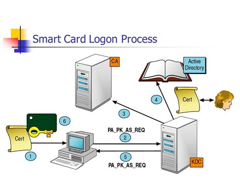 ad smart card logon|Smart Card Authentication with Active Directory .